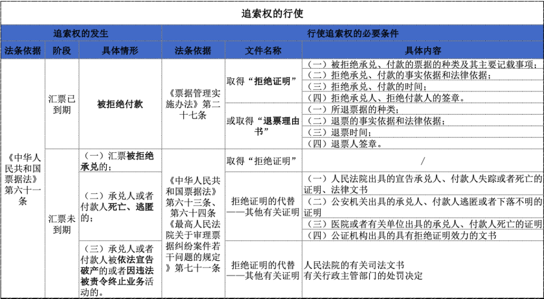 什么是票据追索权，应该如何正确行使？听知名律师怎么说