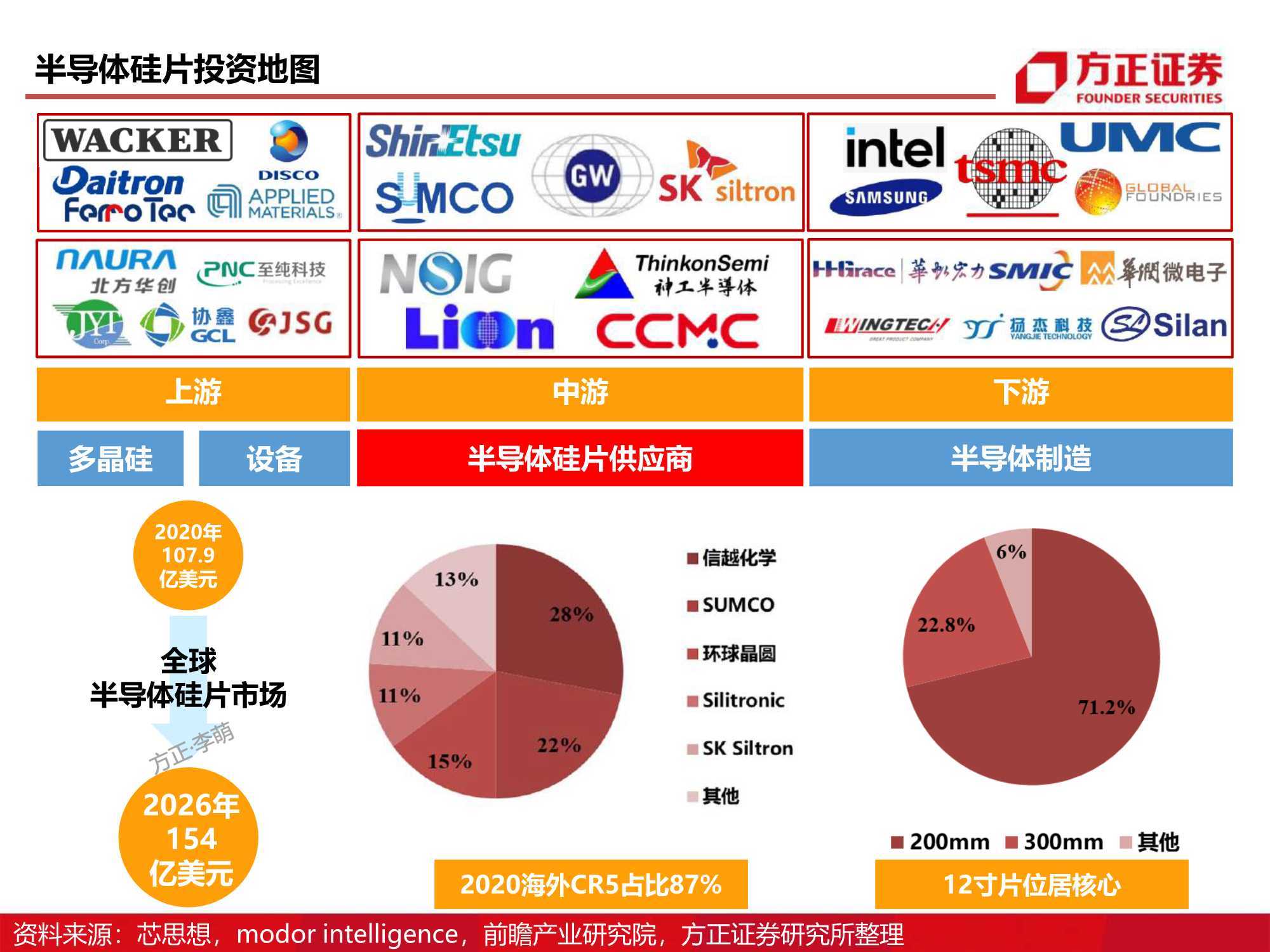 半导体材料研究框架系列，详解八大芯片材料（方正证券）