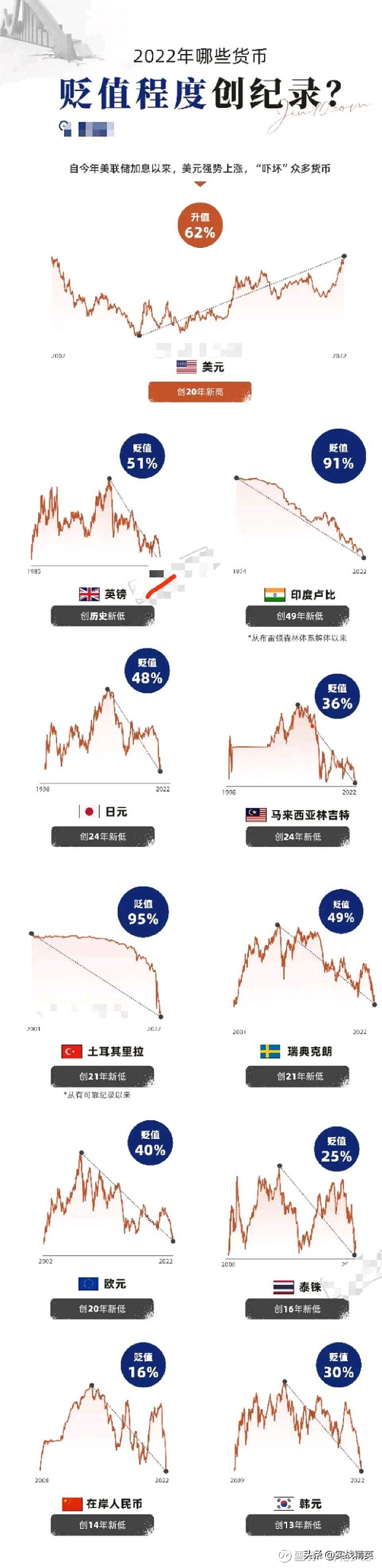 世界货币贬值排行榜2022年最新图片（世界各国货币贬值排名）-第1张图片-科灵网