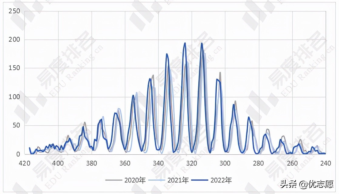 2022年上海市美术与设计学类统考成绩一分一段表分析