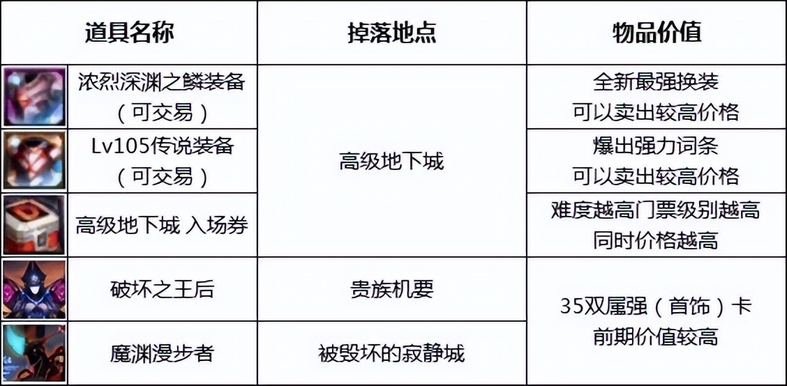 DNF：110版本搬砖指南——再见了，风暴航路