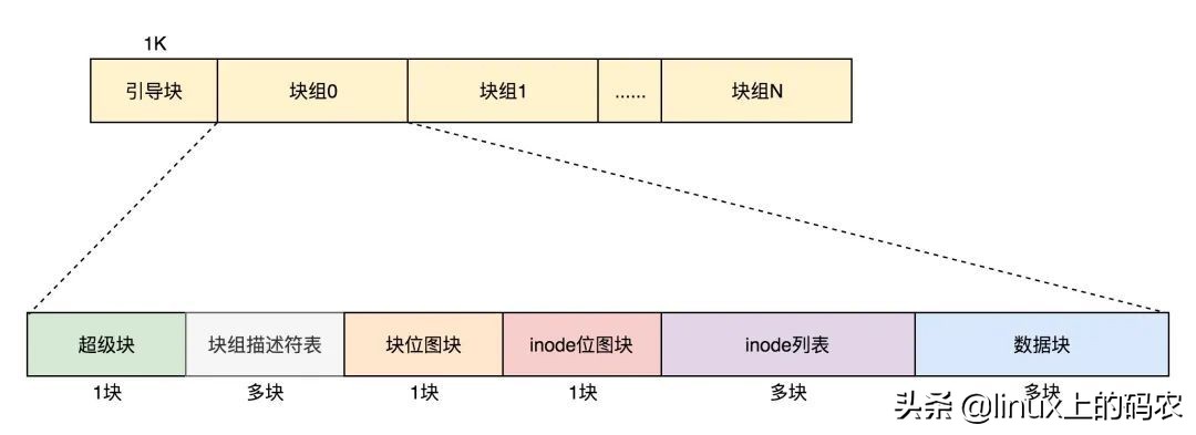 Linux的文件系统及文件缓存知识点整理（有这一文就够~）