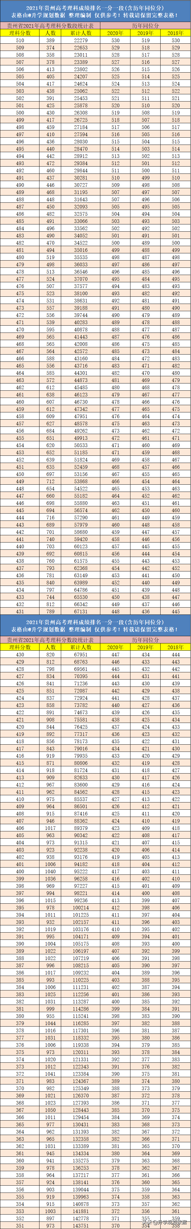 2021年贵州高考成绩排名一分一段表含往年同位分