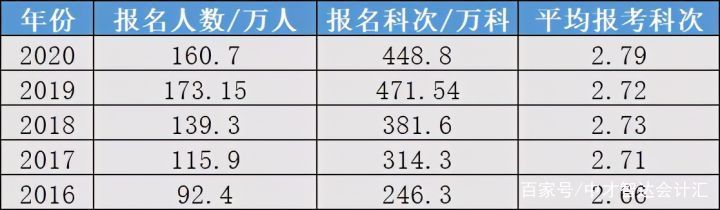 cpa注册会计师含金量（注册会计师证书含金量高吗）