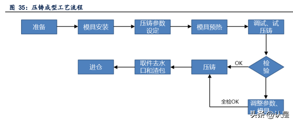 旭升股份研究报告：一体压铸新趋势，旭日东升夺先机