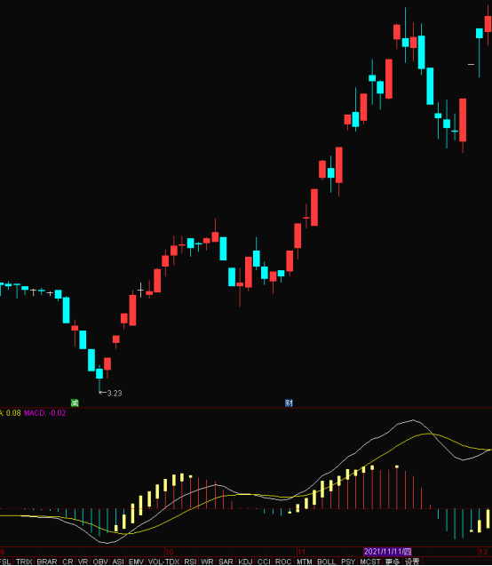 改良MACD，或提前發現買入信號