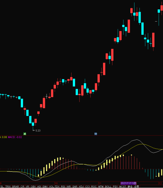 改良MACD，或提前发现买入信号