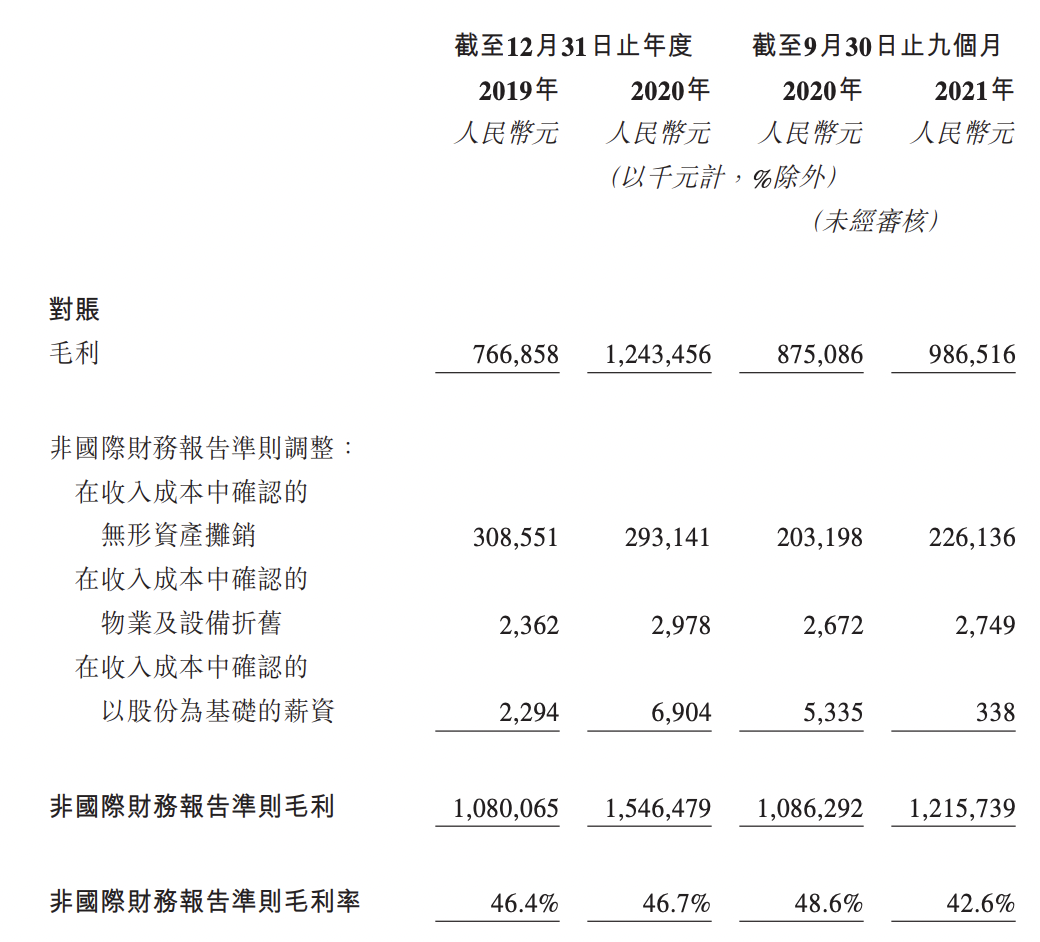 金融壹账通将在港交所“双重”上市，2021财年营收达41亿元