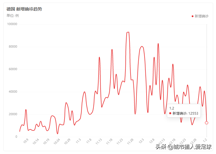 德甲治愈率为什么高(欧洲世界疫情都这样了，联赛为什么还在踢？)