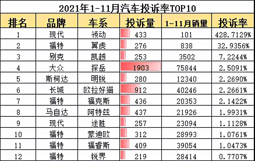 2021年国内汽车“投诉率”排名，前十名车型“实至名归”