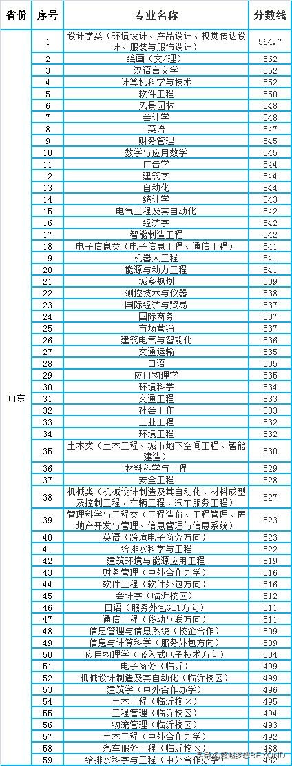青岛理工大学2021年各专业录取分数线（河南、山东）
