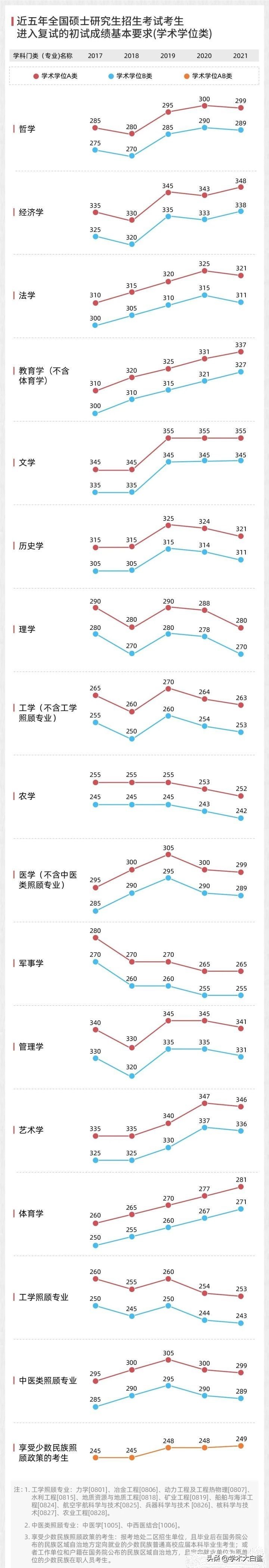 2022考研国家线公布！三个数据告诉你，到底有多卷