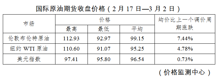 @所有车主！油价今晚要调整→