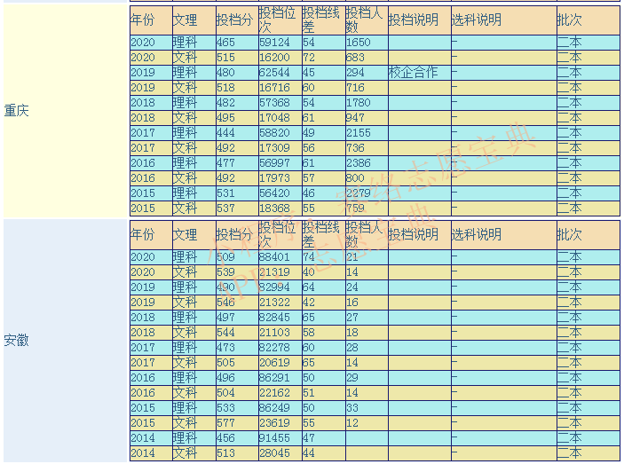 重庆三峡学院是几本大学，口碑怎么样好就业吗 全国排名第几
