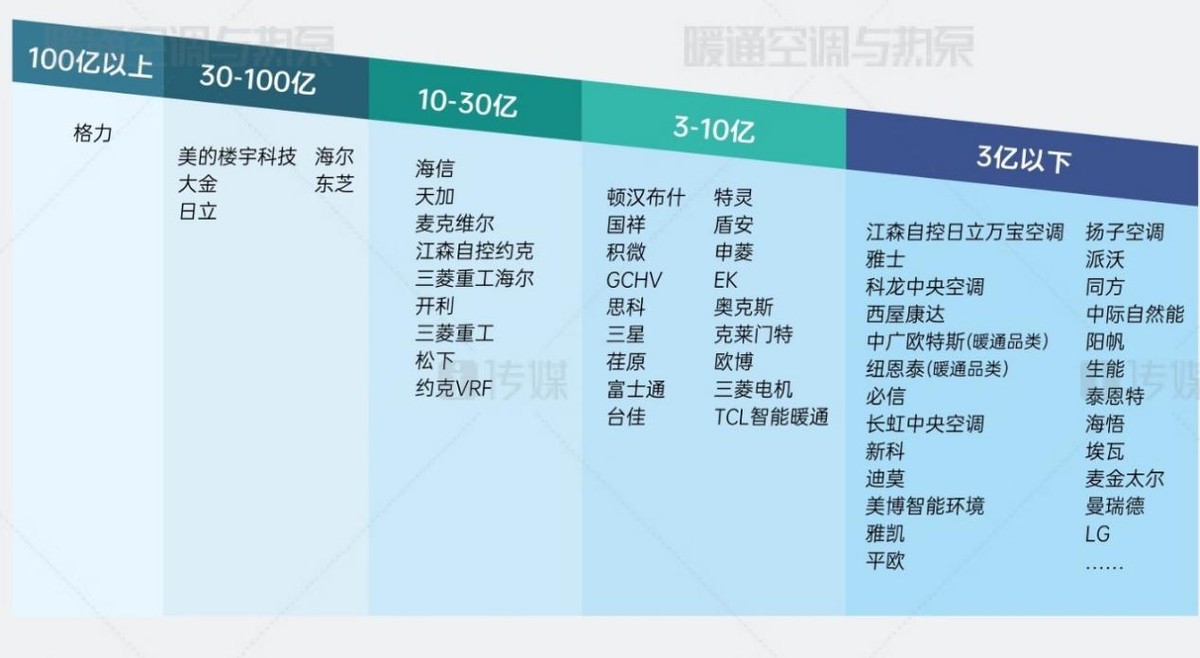 卡塔尔世界杯球场空调用的格力吗(稳定输出！格力中央空调上半年市场规模位居行业第一)