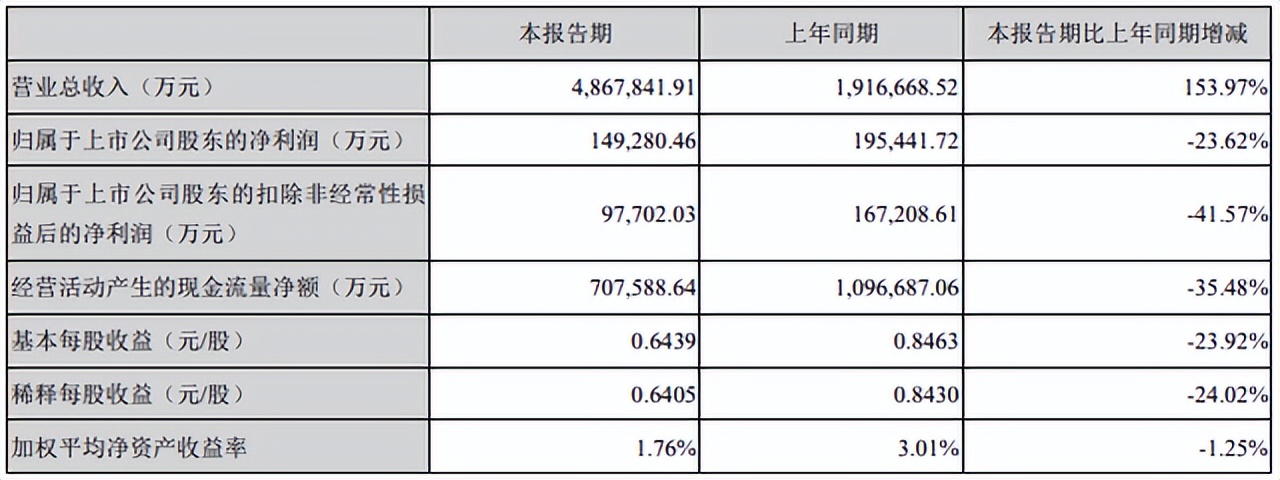 14万股东彻夜难眠！市值蒸发7000亿的宁德时代，迎来新冬天？