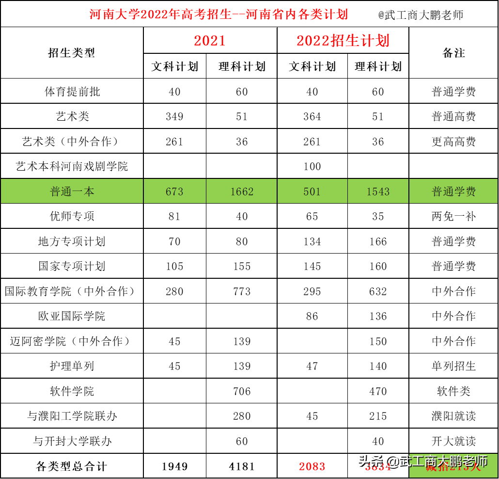 河南大学2022年本科生减招三百多人，对河南招生计划降至5917人