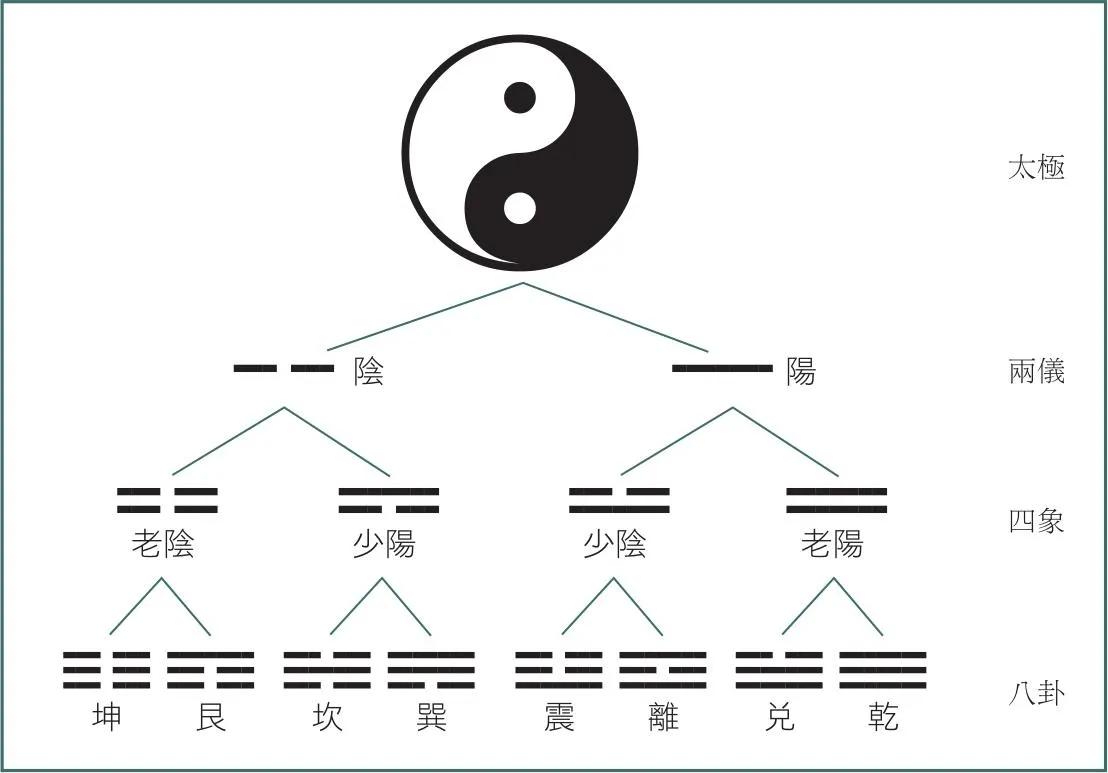 中国人的瑰丽宝藏：易经及其背后的五层完整逻辑