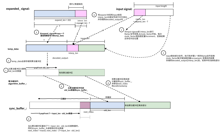WebRTC 音频抗弱网技术（下）