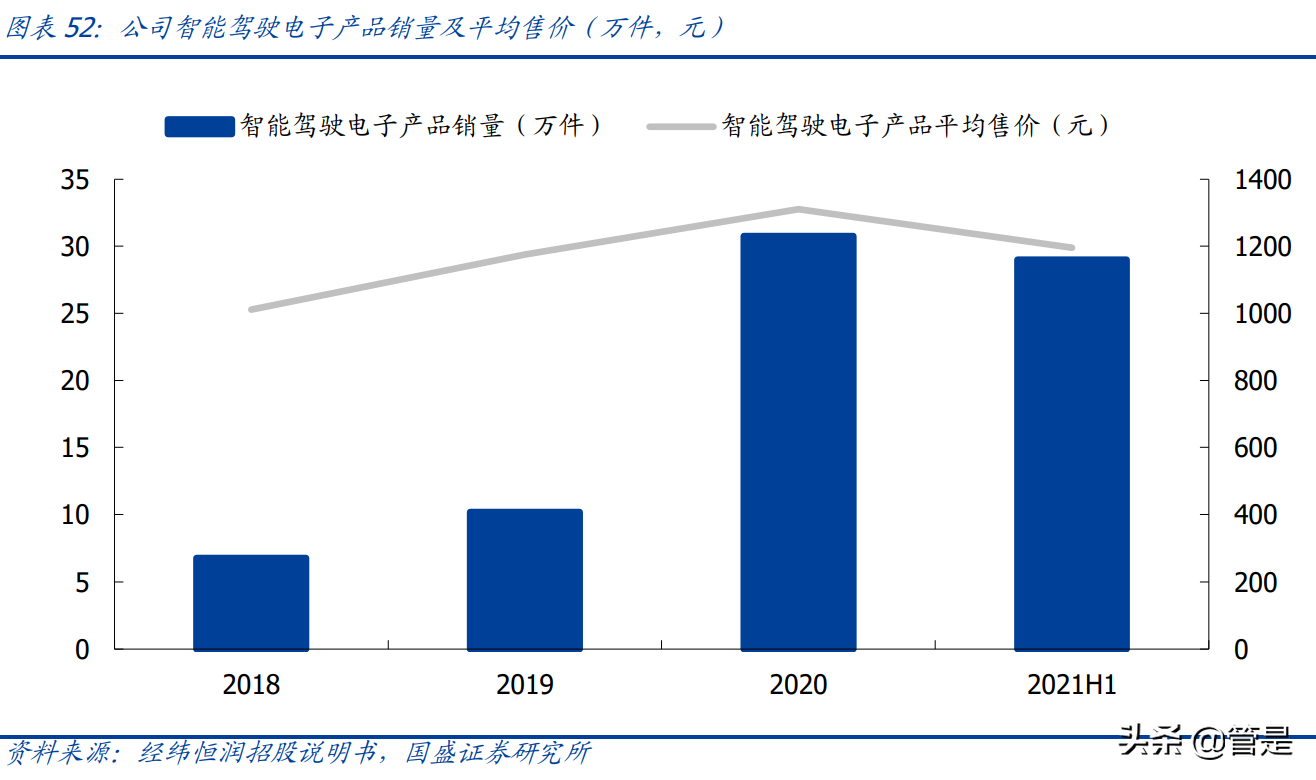 经纬恒润研究报告：卡位Mobileye生态的ADAS本土销冠，增长可期