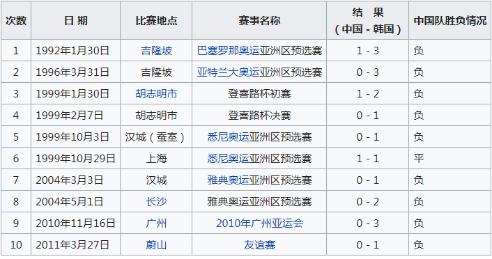 2017世界杯长沙韩国(盘点中国男足仅有的两次战胜韩国队的比赛，现在看依然激动万分)