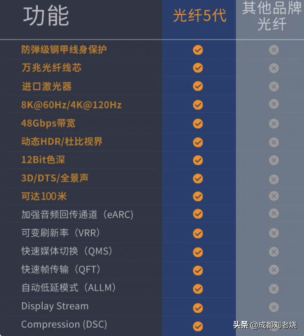 我最近升级的8K HDMI 2.1线材篇