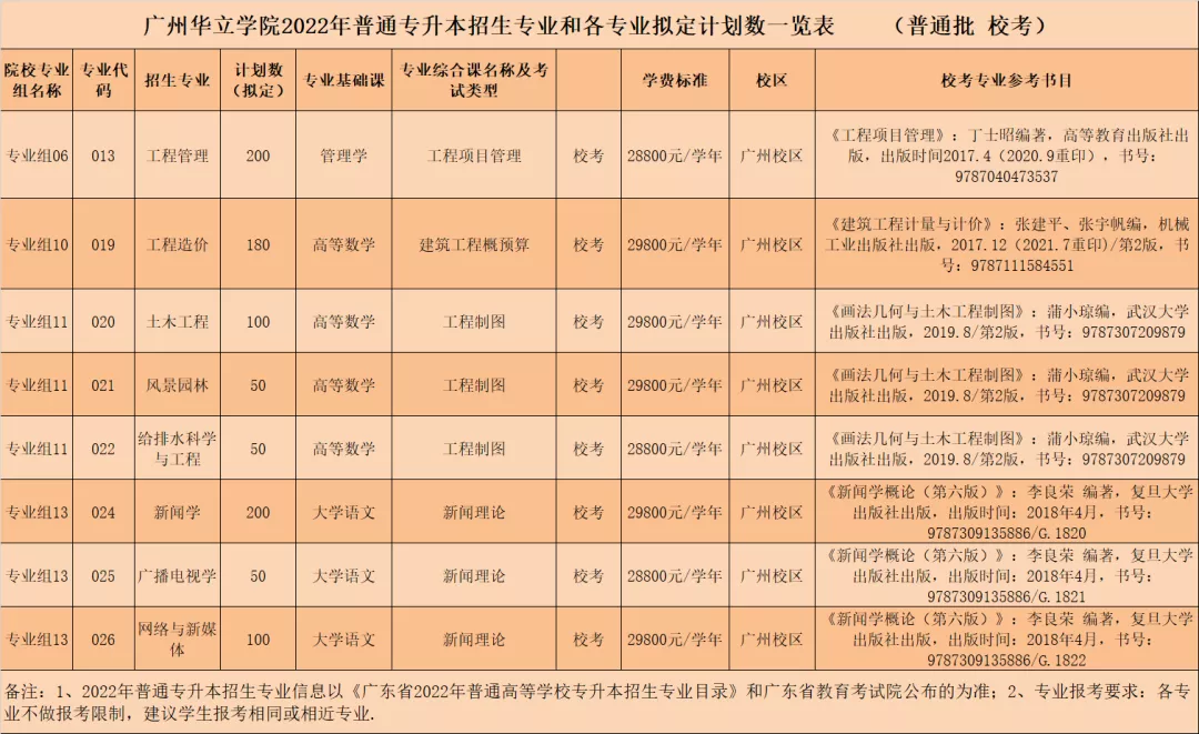 廣州華立學院(原廣東工業大學華立學院)2022年普通專升本招生簡章