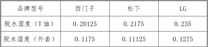 大兵十年家电经验爆料：关于滚筒洗衣机，你想知道的都在这里了