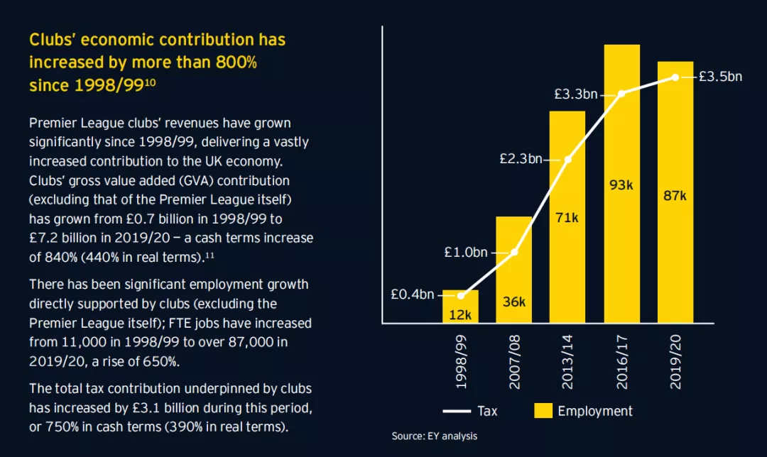 英超生意怎么样(安永英超报告：全球受众31.6亿，年产值76亿英镑，创造9.4万岗位)
