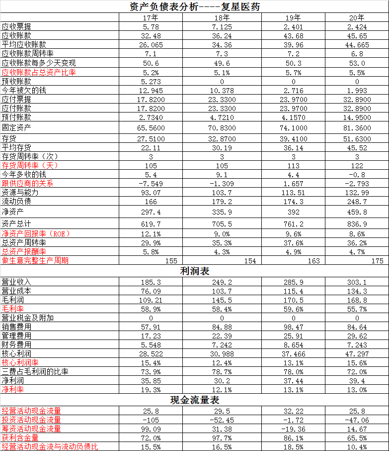 复星医药VS沃森生物~花几分钟看下两个新冠疫苗企业的财务数据