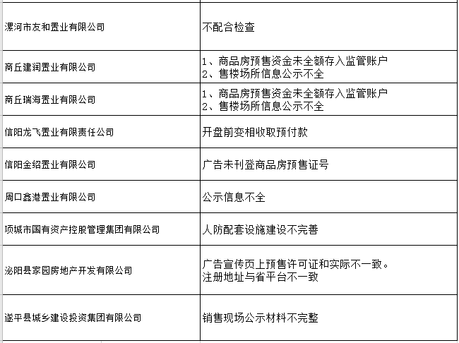 河南省39家房地产企业存在不同程度违法违规行为