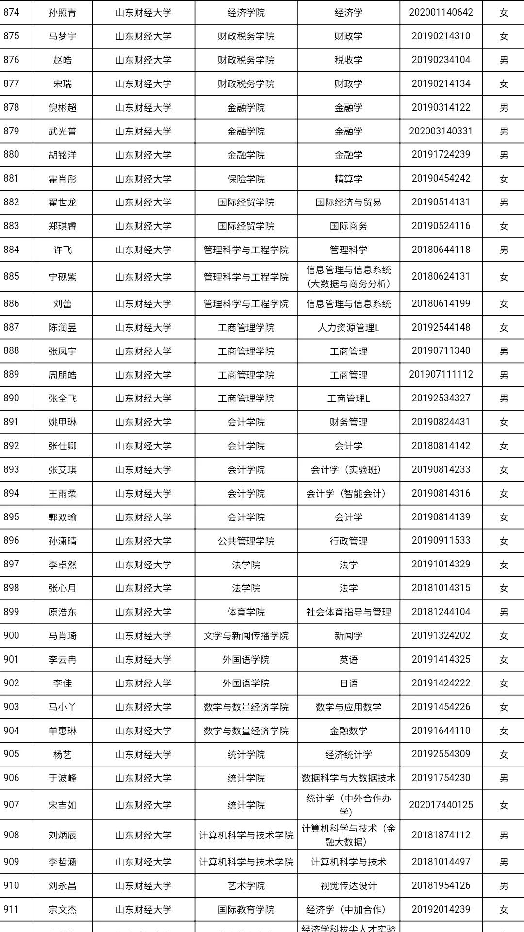 共3585人！山东高校获2021国家奖学金学生全名单，有你认识的吗？