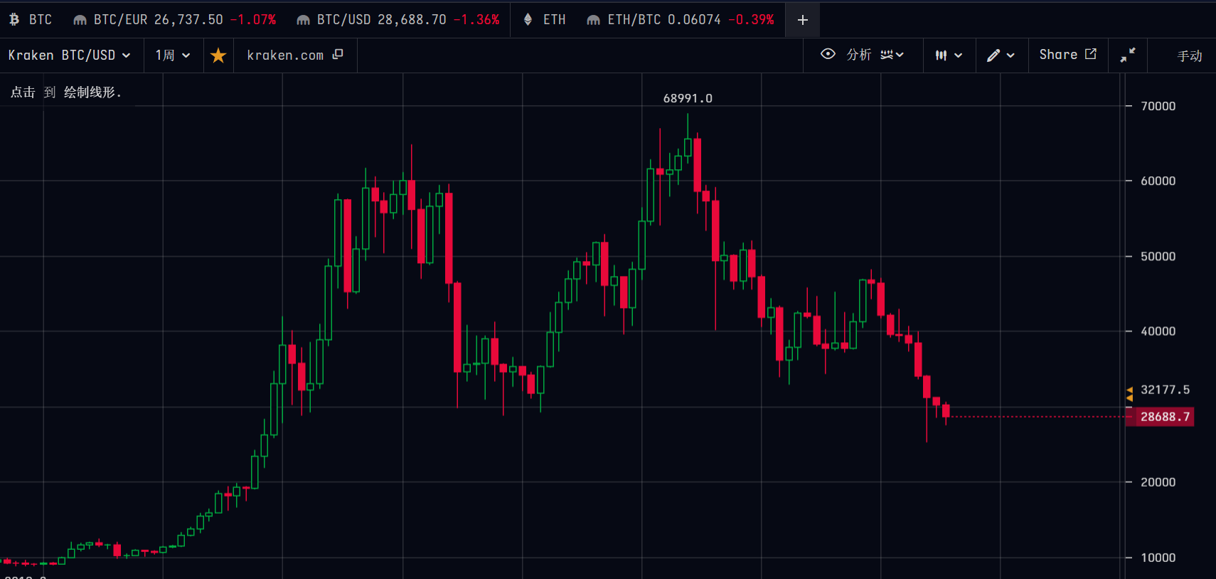 连续暴跌9周：金融危机下的比特币