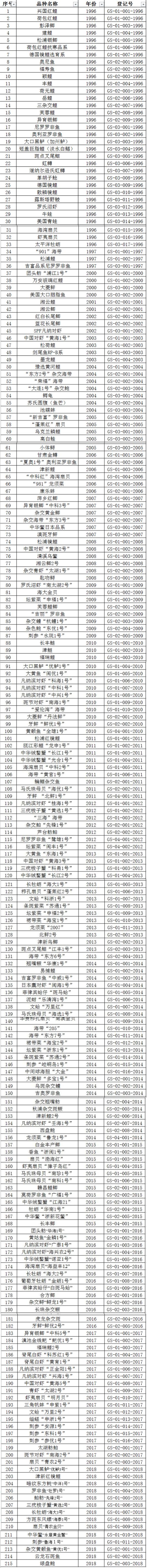 明确：重点保护水生野生动物和人工繁育等最新保护范围目录