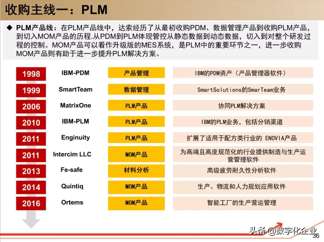 190页PPT读懂工业软件巨头达索Dassault