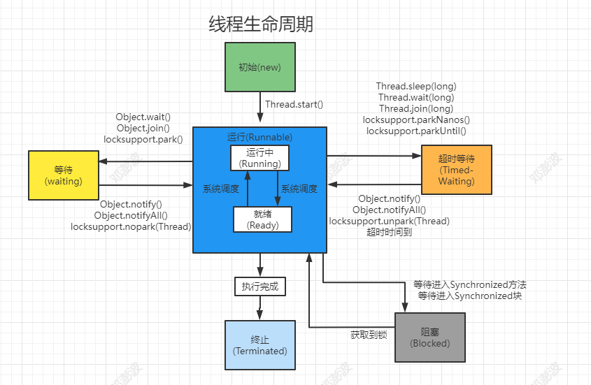 BAT大厂面试必问专题之Java多线程