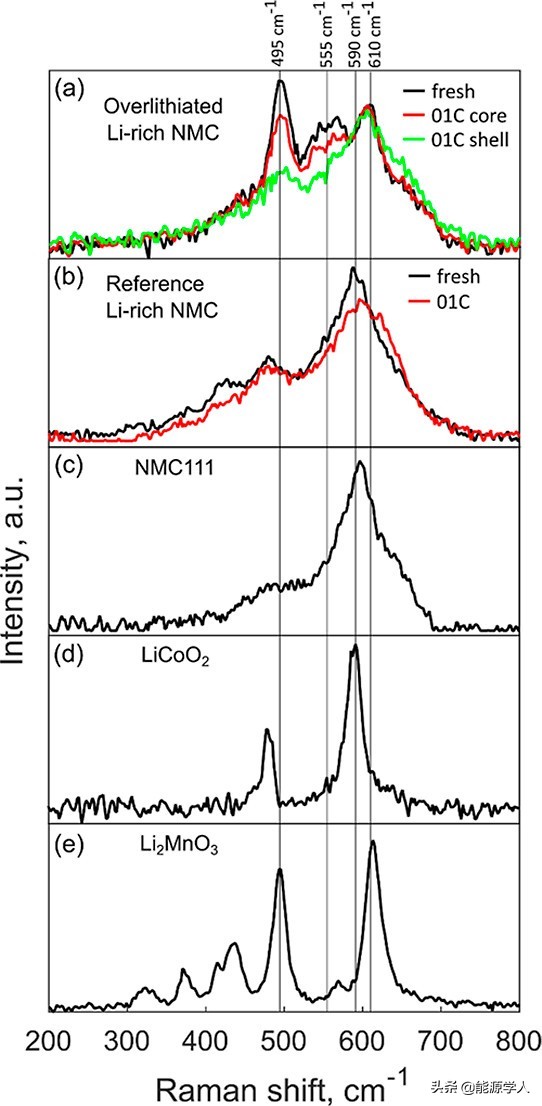 富锂NMC正极材料容量随循环逐渐增加的机理分析