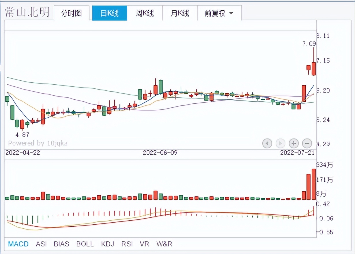 A股调研：常山北明、广宇发展、佛山照明，谁能成为连板翻倍妖王