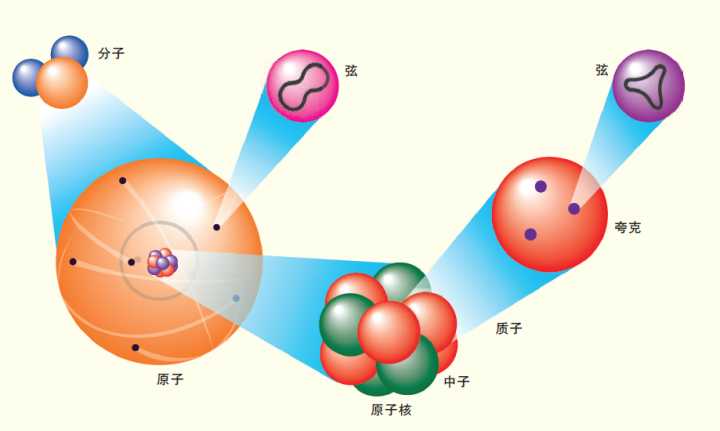 量子力学:为什么夸克就是最小的粒子,没有更小了?