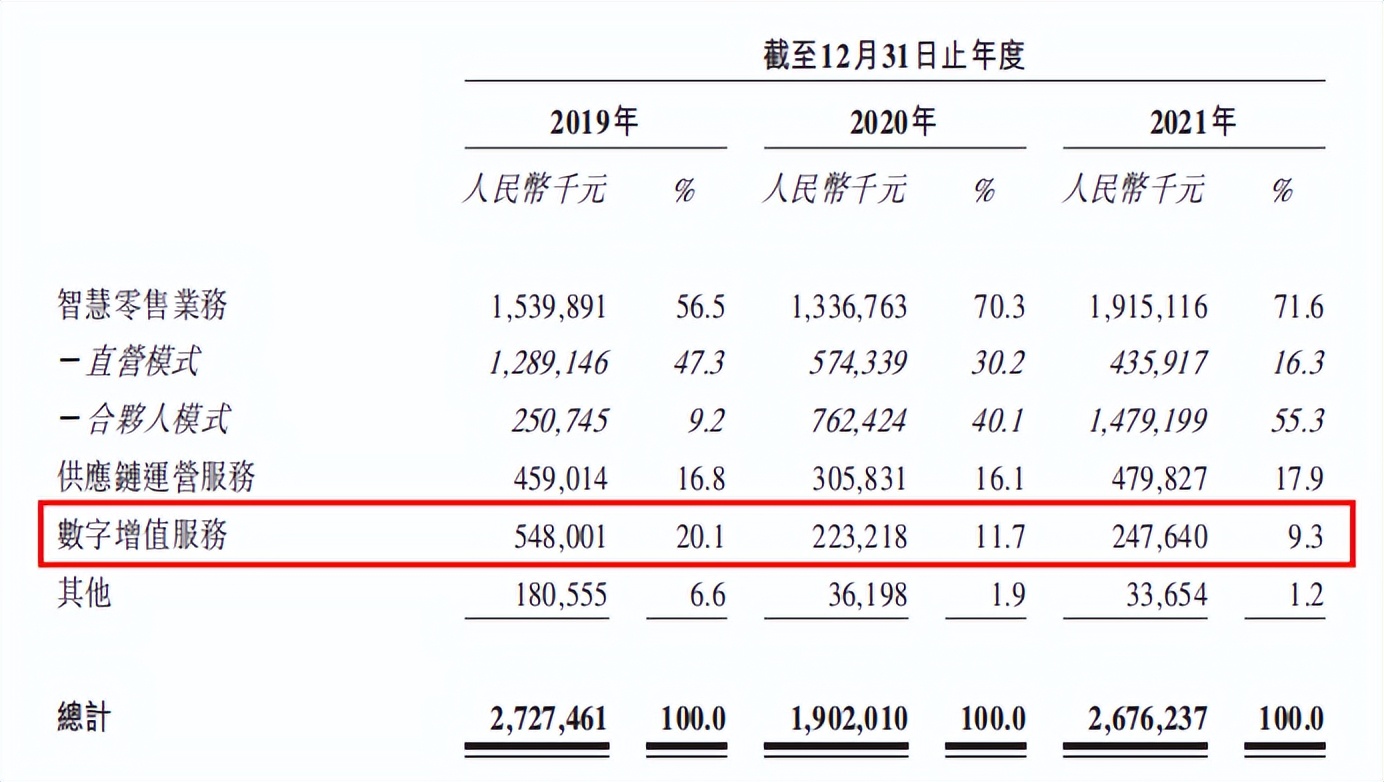 业绩由盈转亏，只管卖货不管售后？友宝IPO无人零售行业能否回温