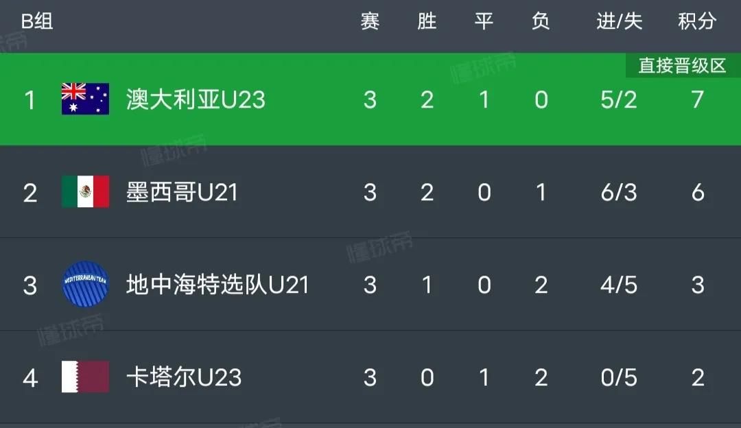 2:0，1:2，土伦杯:日本垫底无缘晋级，墨西哥出线，澳大利亚冲冠
