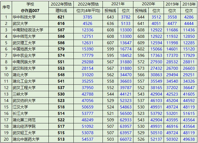 2022年湖北高校录取分数线预估：华科621分，武大616分