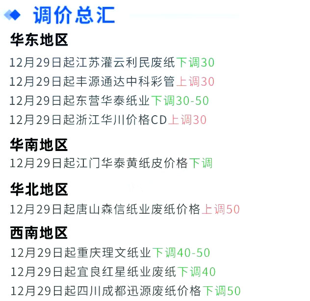 12月29日全国各地废纸价格，最高上调50元/吨，最高下调50元/吨