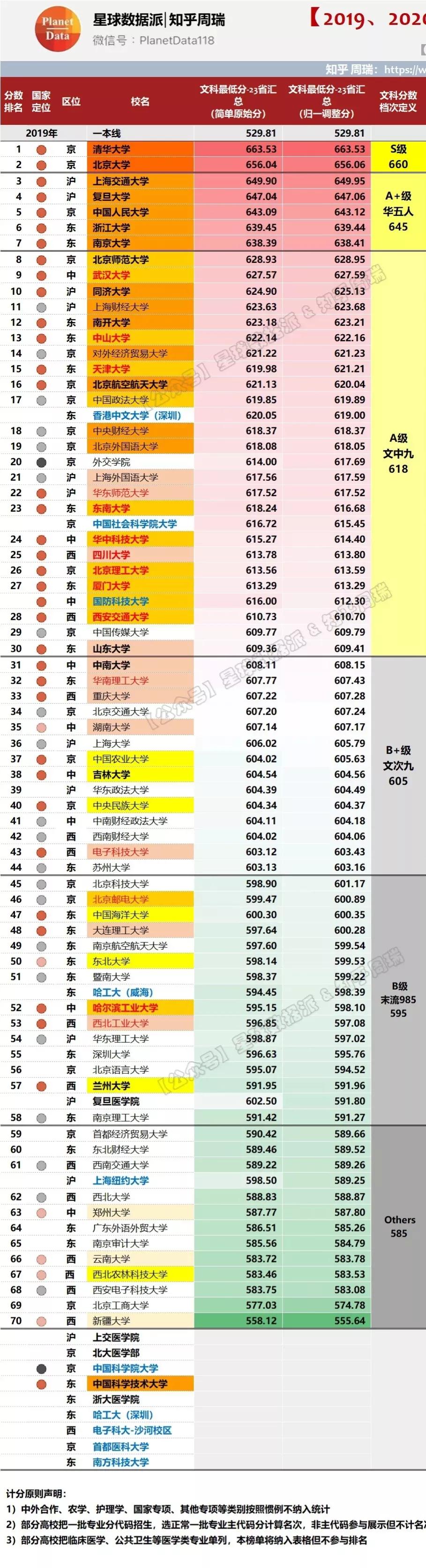 985/211高校2021录取分大数据！清华力压北大，中坚九校群龙无首