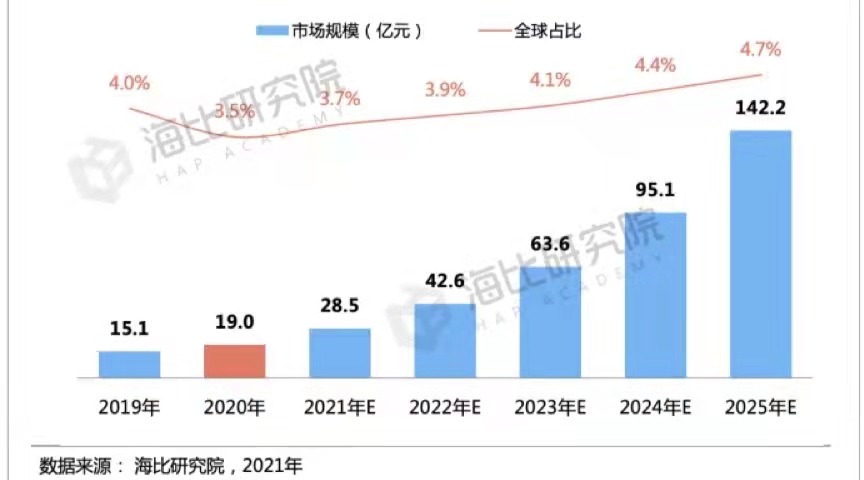 2022年低代码的变化与趋势