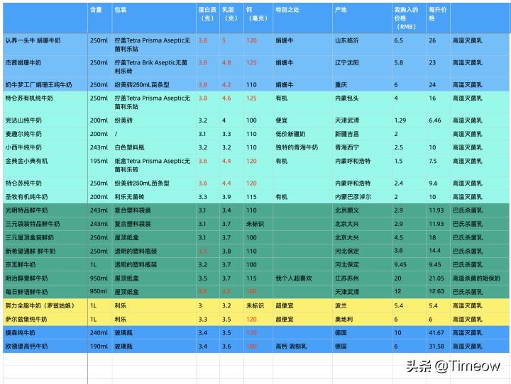 21款高中低档纯牛奶 哪款更划算？