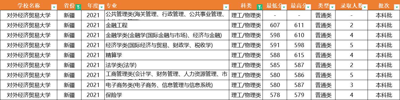 注意了！对外经济贸易大学：全国31省专业录取分数线，一次性公布