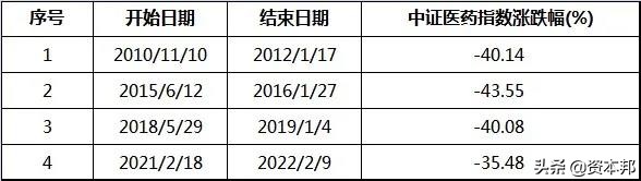 以史为鉴！探寻医药板块是否已到该贪婪的时刻？