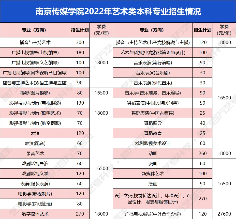 中国艺术类大学哪家强?这几所含金量超高的民办高校不输公办