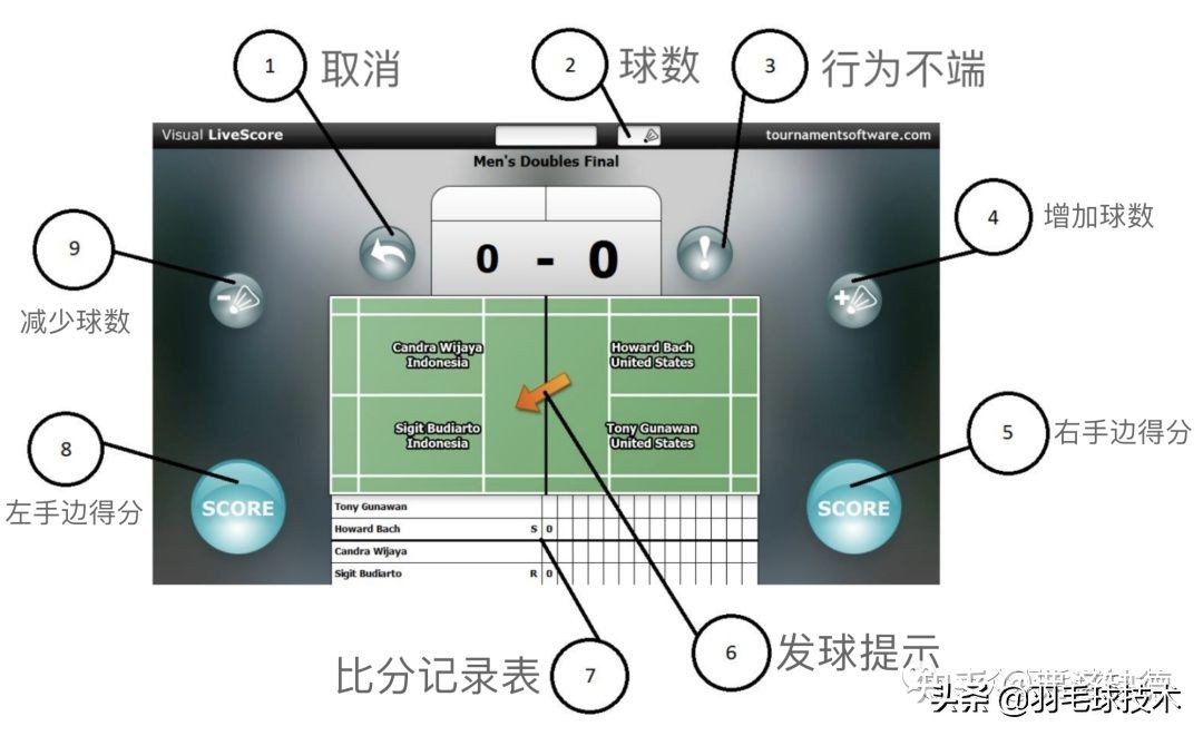 羽毛球比赛多少个裁判(羽毛球比赛现场裁判终极指南（1）)